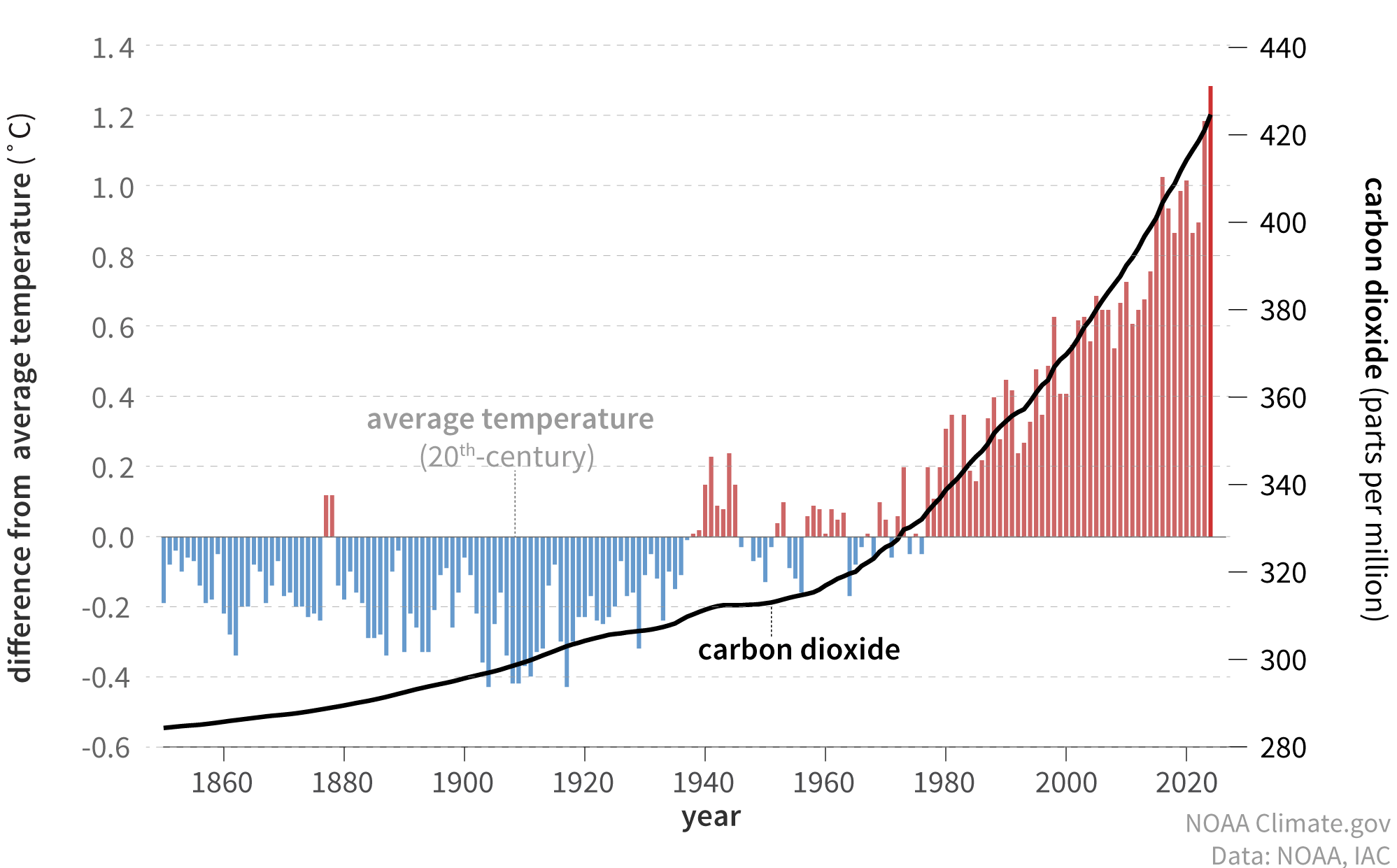 Graph comparing atmospheric carbon dioxide and global temperature from 1850 to 2024