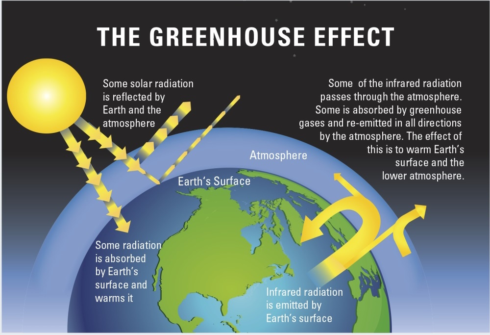 Diagram of solar energy entering the atmosphere and heat being retained by greenhouse gases